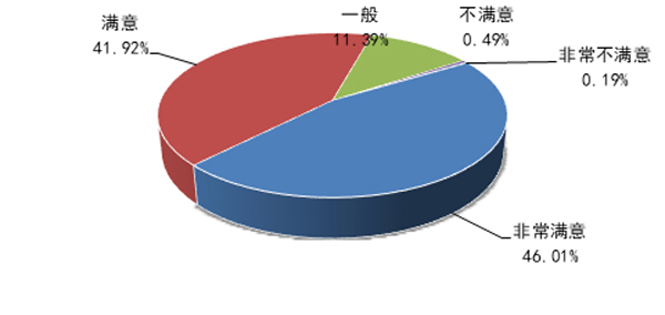 图3 惠企政策落实情况满意度